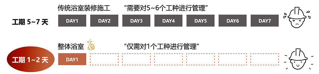 工期对比